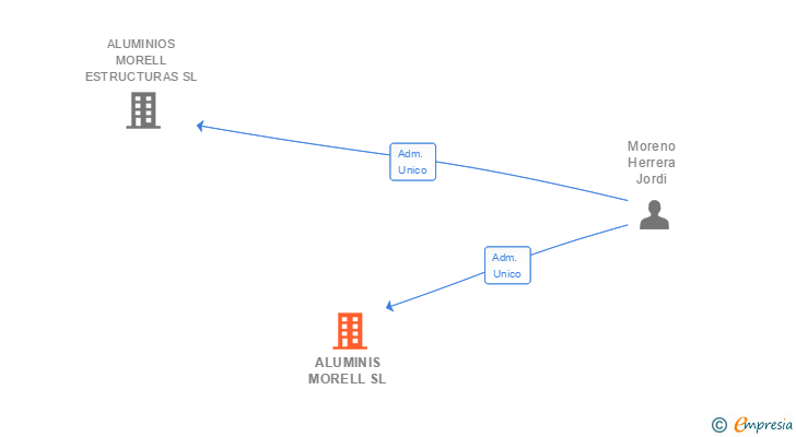Vinculaciones societarias de ALUMINIS MORELL SL
