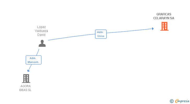 Vinculaciones societarias de GRAFICAS CELARAYN SA