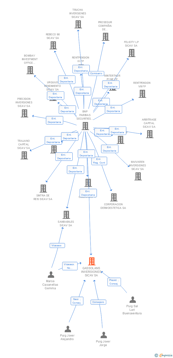 Vinculaciones societarias de GASSOLANS INVERSIONES SICAV SA