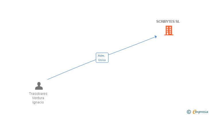 Vinculaciones societarias de SCRIBYTES SL (EXTINGUIDA)
