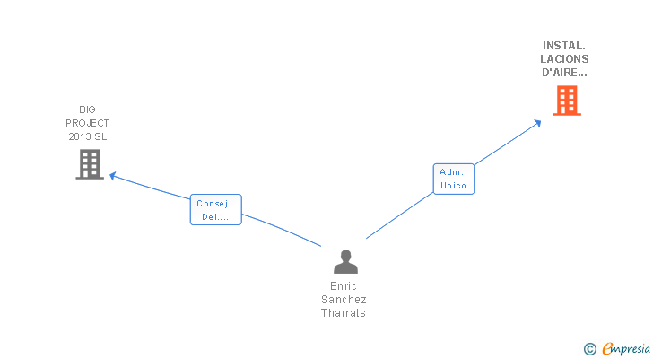 Vinculaciones societarias de INSTAL.LACIONS D'AIRE CONDICIONAT SA
