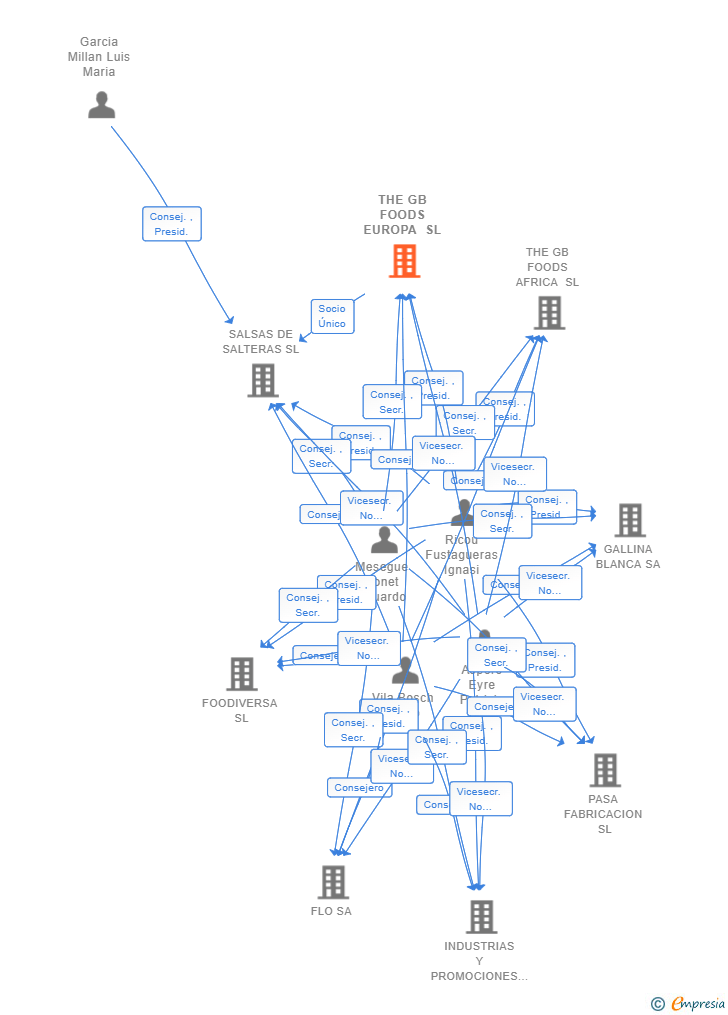 Vinculaciones societarias de THE GB FOODS EUROPA SL
