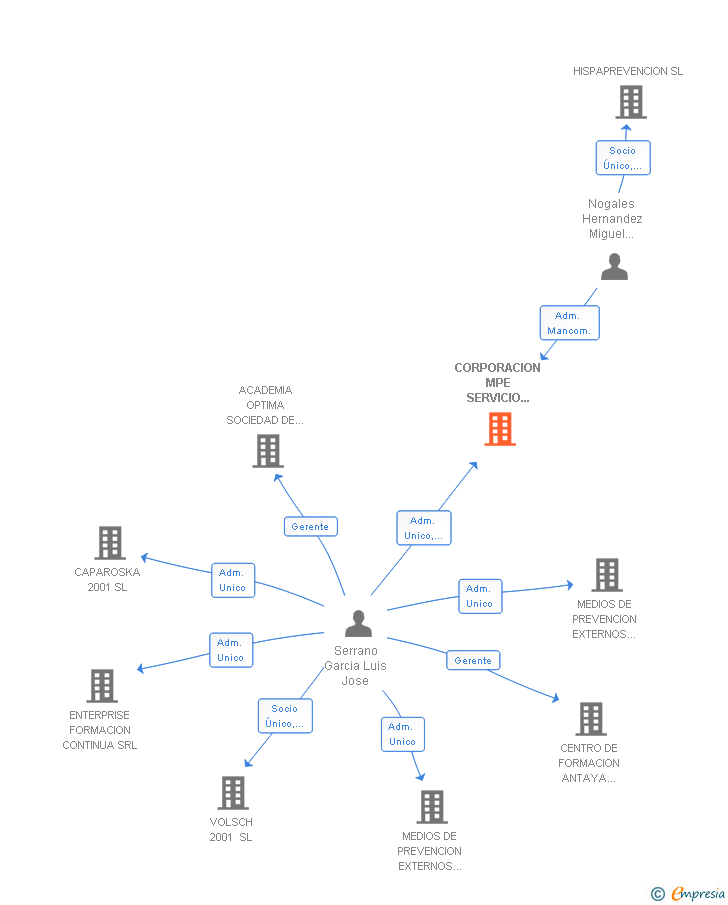 Vinculaciones societarias de CORPORACION MPE SERVICIO DE PREVENCION SL