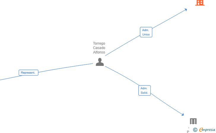 Vinculaciones societarias de MOLINO QUEMADO SL