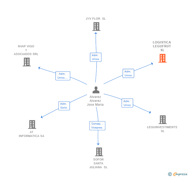 Vinculaciones societarias de LOGISTICA LEGUFRUT SL