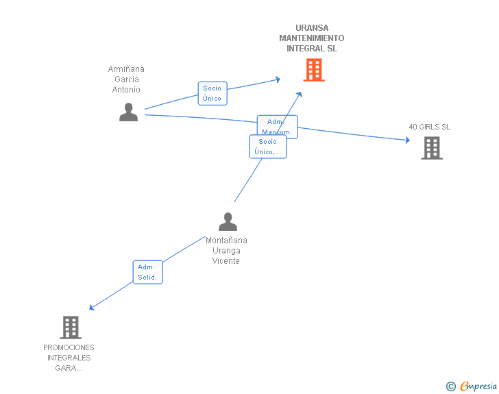 Vinculaciones societarias de URANSA MANTENIMIENTO INTEGRAL SL