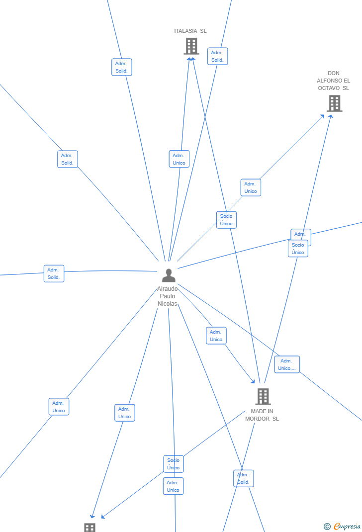 Vinculaciones societarias de MUTXEGUI SL
