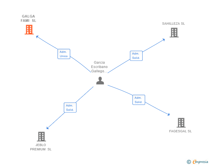 Vinculaciones societarias de GALGA FAMI SL