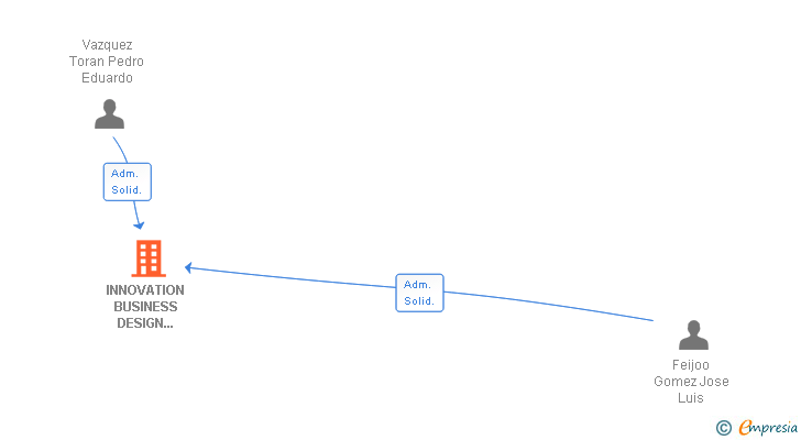 Vinculaciones societarias de INNOVATION BUSINESS DESIGN SYSTEMS SL