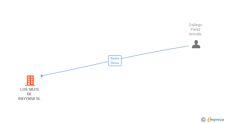 Vinculaciones societarias de LOS SILES DE BAYYARA SL