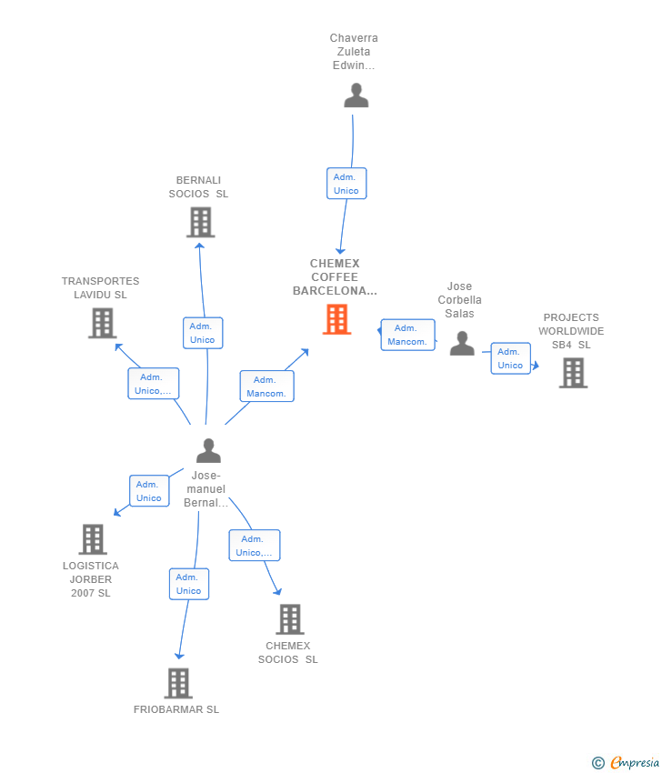 Vinculaciones societarias de CHEMEX COFFEE BARCELONA SL