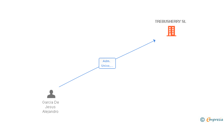 Vinculaciones societarias de TREBUSHERRY SL