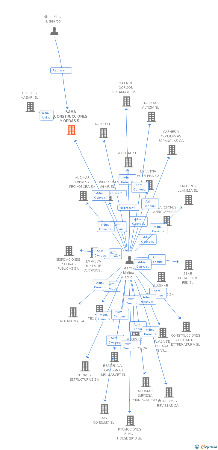Vinculaciones societarias de SAMA CONSTRUCCIONES Y OBRAS SL