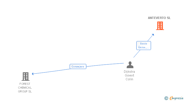 Vinculaciones societarias de ANTEVERTO SL