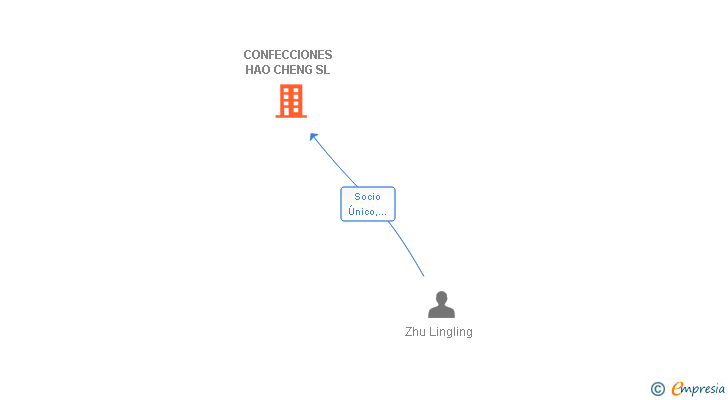 Vinculaciones societarias de CONFECCIONES HAO CHENG SL