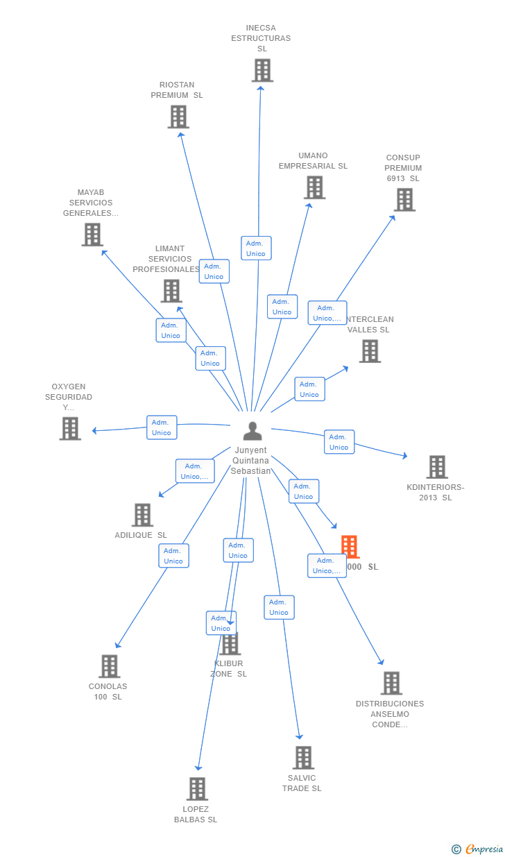 Vinculaciones societarias de MIRD 5000 SL