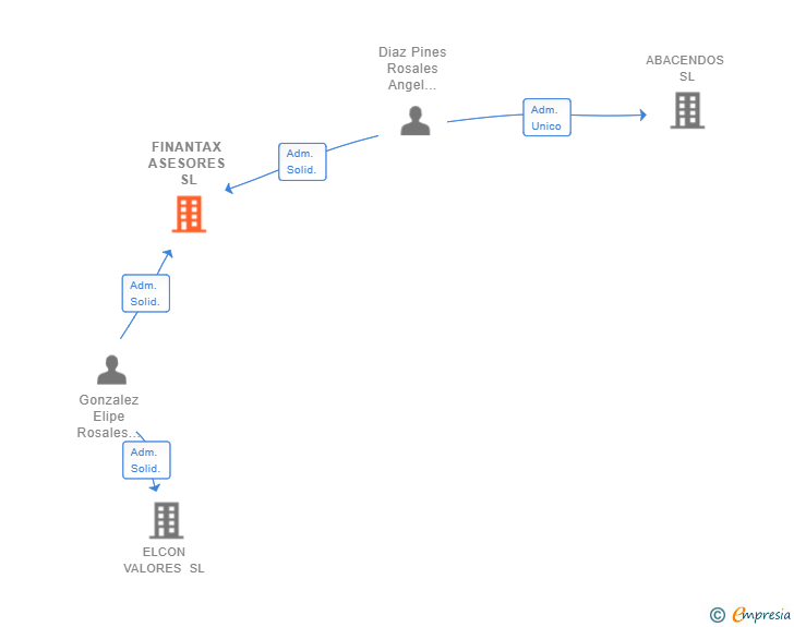 Vinculaciones societarias de FINANTAX ASESORES SL