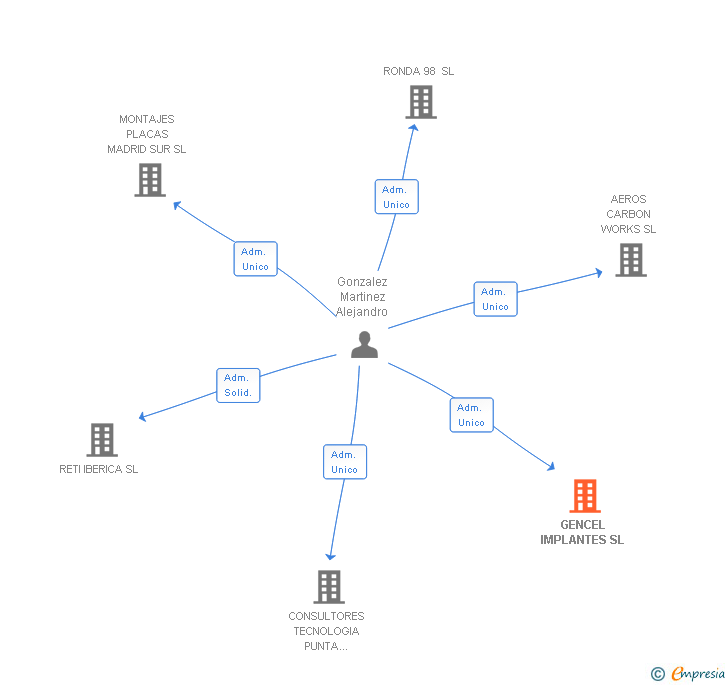 Vinculaciones societarias de GENCEL IMPLANTES SL