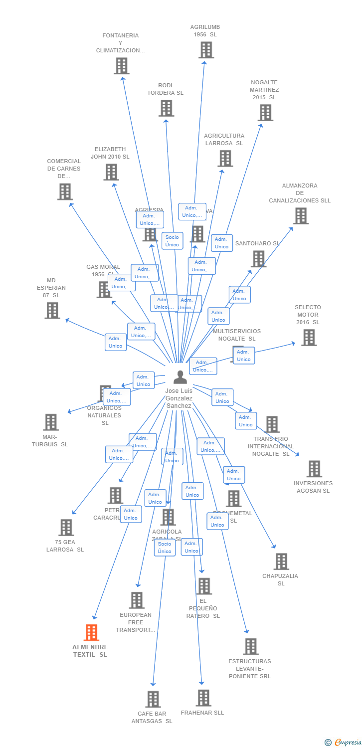 Vinculaciones societarias de ALMENDRI-TEXTIL SL