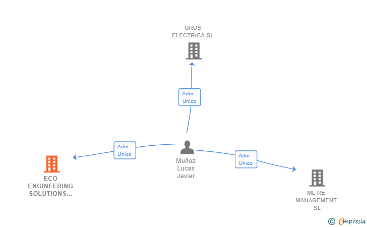 Vinculaciones societarias de ECO ENGINEERING SOLUTIONS SL