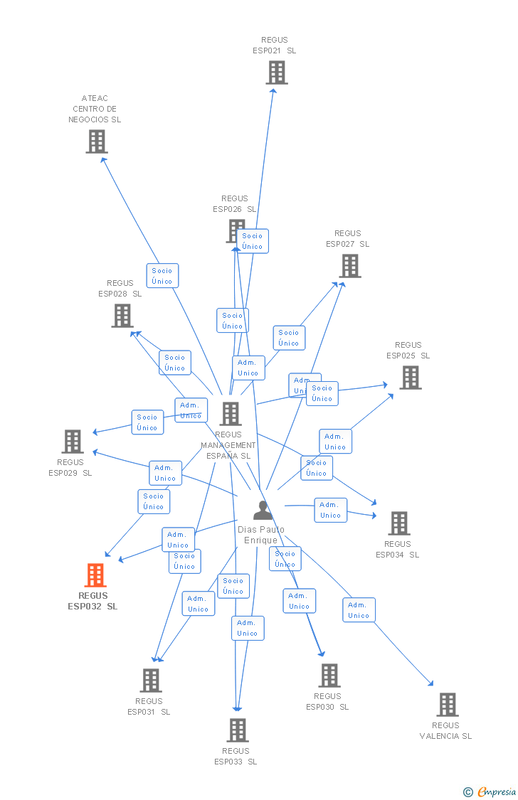 Vinculaciones societarias de REGUS ESP032 SL