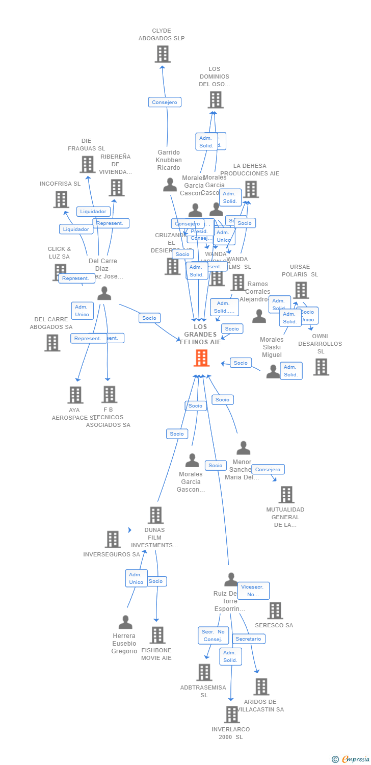 Vinculaciones societarias de LOS GRANDES FELINOS AIE