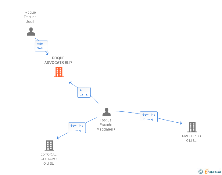 Vinculaciones societarias de ROQUE ADVOCATS SLP
