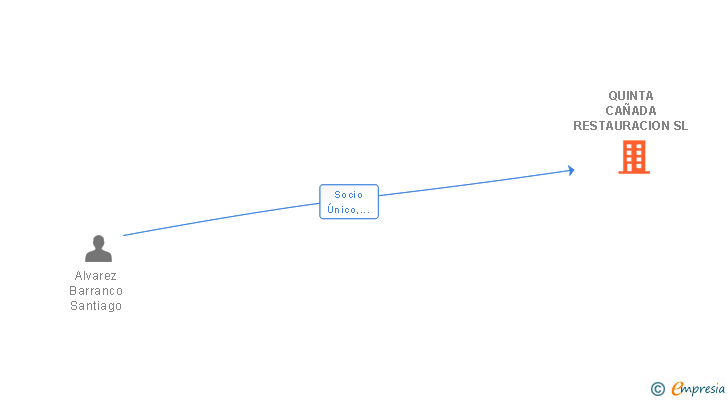 Vinculaciones societarias de QUINTA CAÑADA RESTAURACION SL
