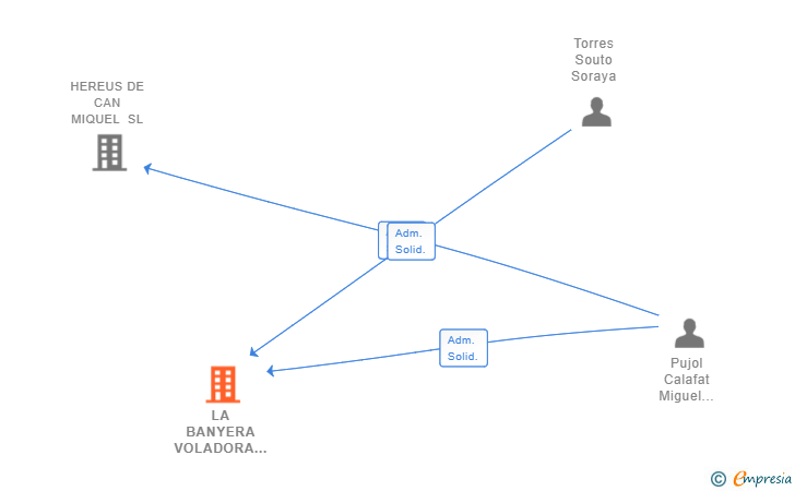 Vinculaciones societarias de LA BANYERA VOLADORA SL