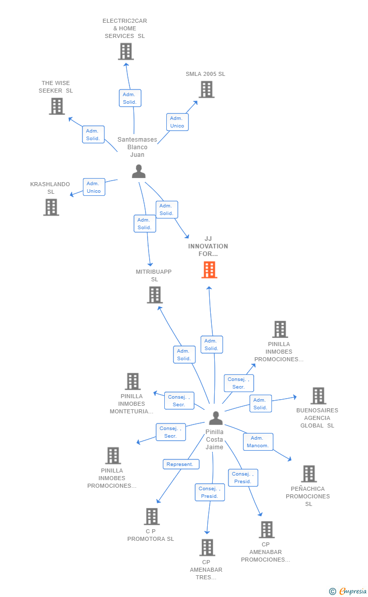 Vinculaciones societarias de JJ INNOVATION FOR GROWTH COMPANY BUILDER SL