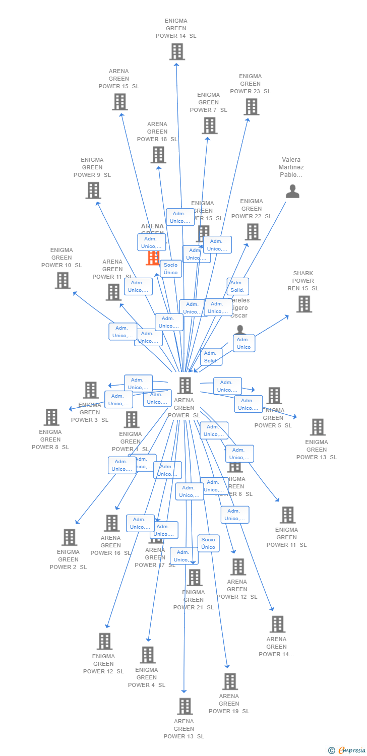 Vinculaciones societarias de ARENA GREEN POWER REN 150 SL