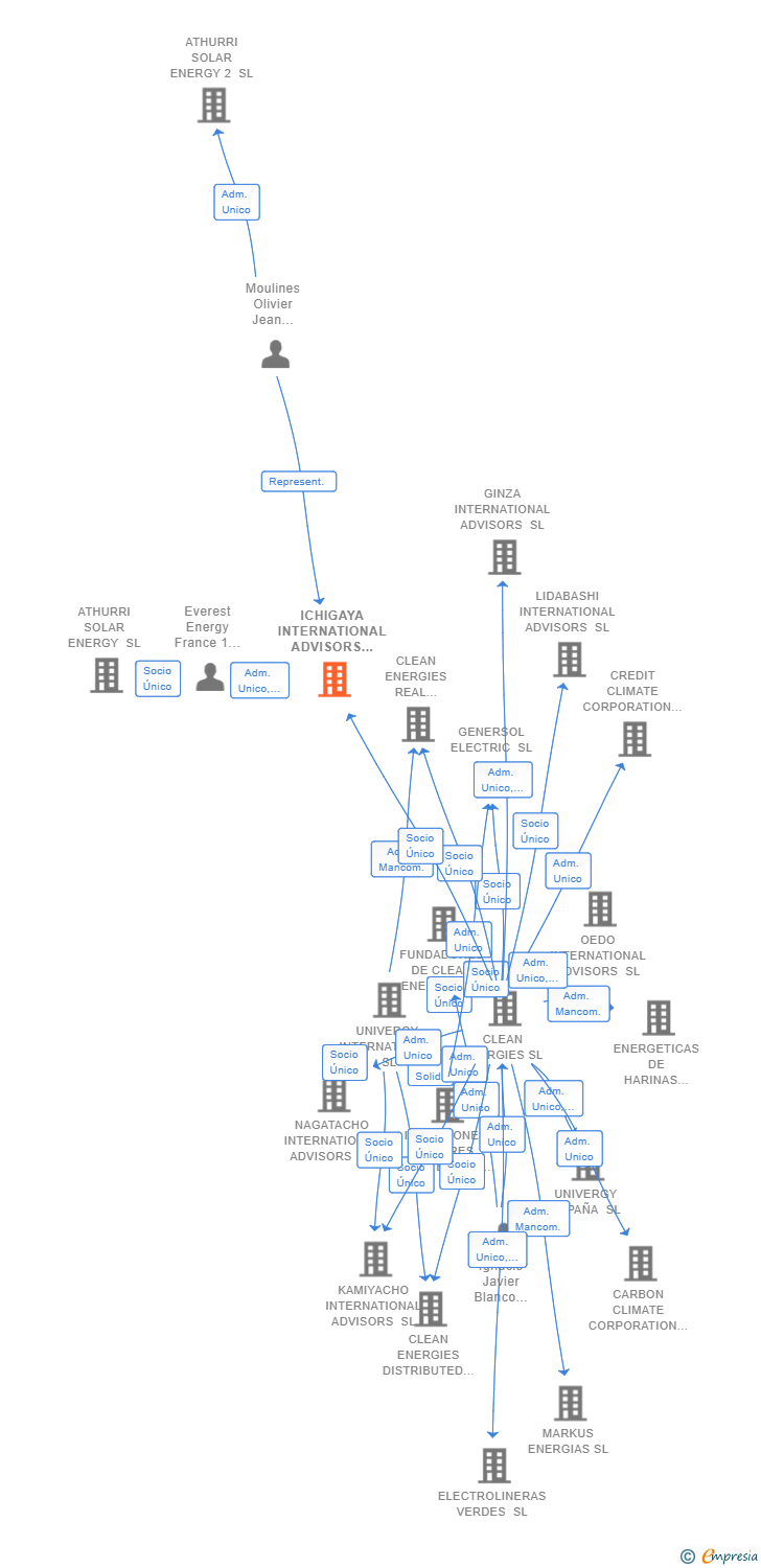 Vinculaciones societarias de ICHIGAYA INTERNATIONAL ADVISORS SL