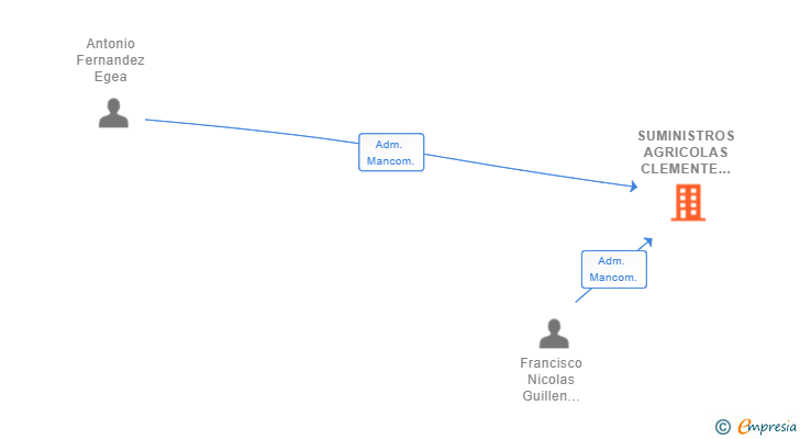 Vinculaciones societarias de SUMINISTROS AGRICOLAS CLEMENTE SL