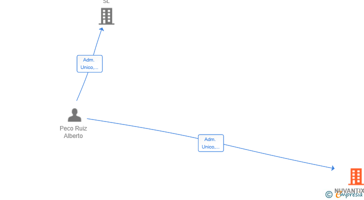 Vinculaciones societarias de NUVANTIX SL