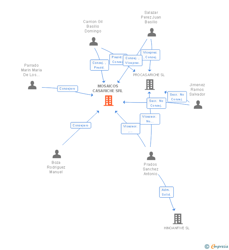 Vinculaciones societarias de MOSAICOS CASARICHE SRL
