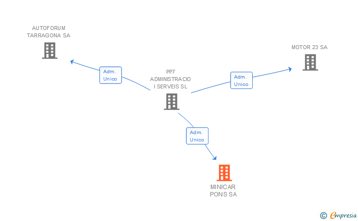Vinculaciones societarias de MINICAR PONS SA