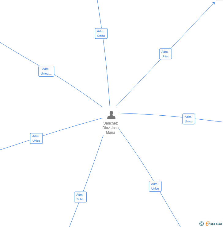 Vinculaciones societarias de ONTEKIT PROJECTS SL