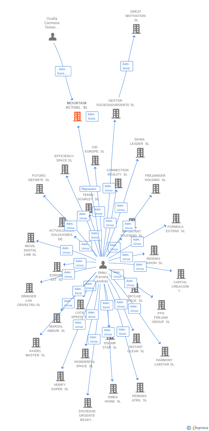Vinculaciones societarias de MOUNTAIN ACTUAL SL