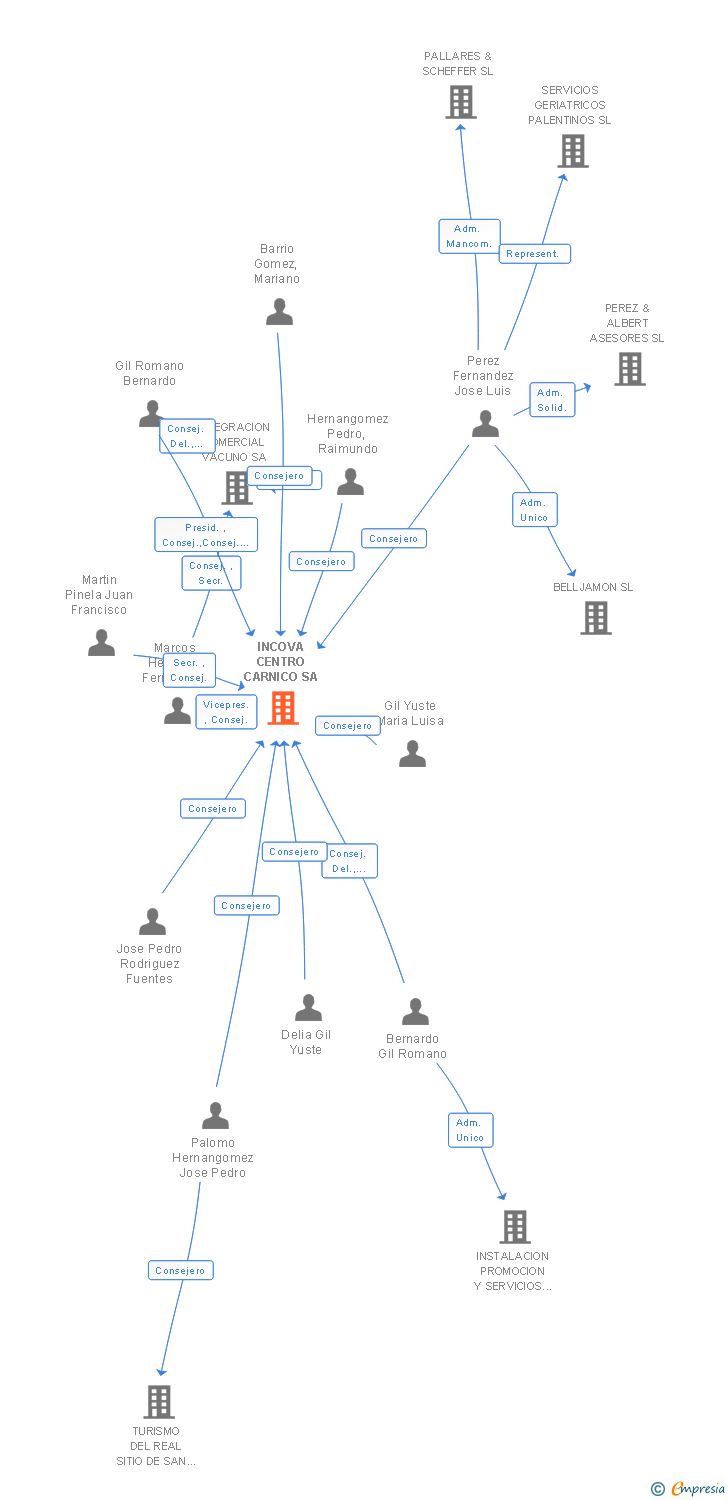 Vinculaciones societarias de INCOVA CENTRO CARNICO SA