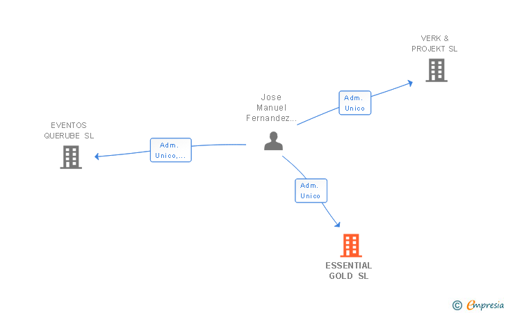 Vinculaciones societarias de ESSENTIAL GOLD SL