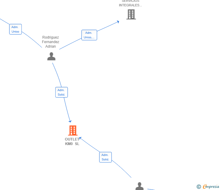 Vinculaciones societarias de OUTLET KM0 SL