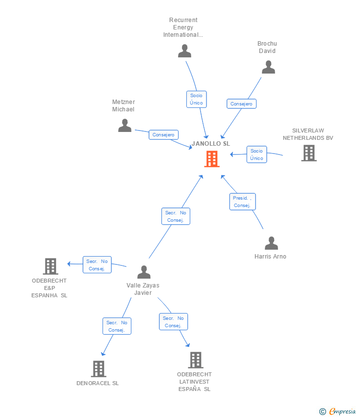 Vinculaciones societarias de JANOLLO SL