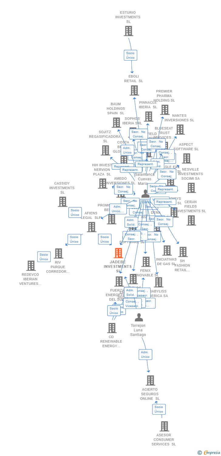 Vinculaciones societarias de AB INITIO SOFTWARE SPAIN SL