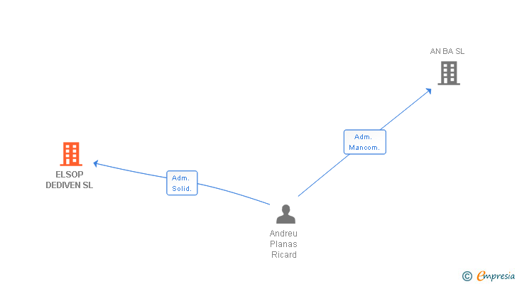 Vinculaciones societarias de ELSOP DEDIVEN SL (EXTINGUIDA)