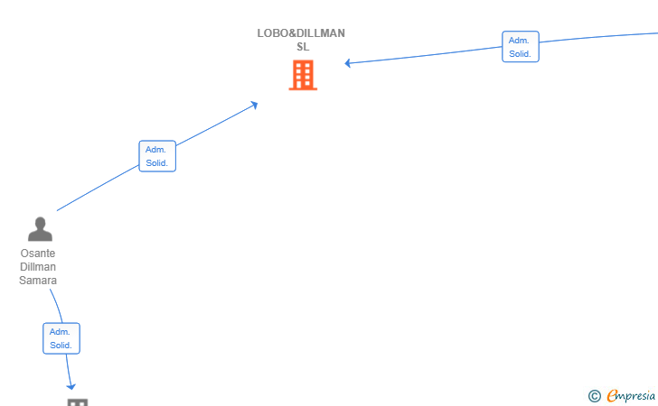 Vinculaciones societarias de LOBO&DILLMAN SL
