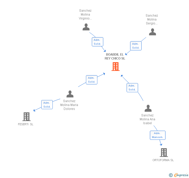 Vinculaciones societarias de BOABDIL EL REY CHICO SL
