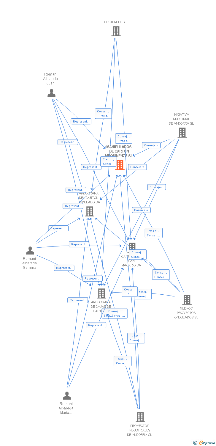 Vinculaciones societarias de MANIPULADOS DE CARTON MEQUINENZA SL