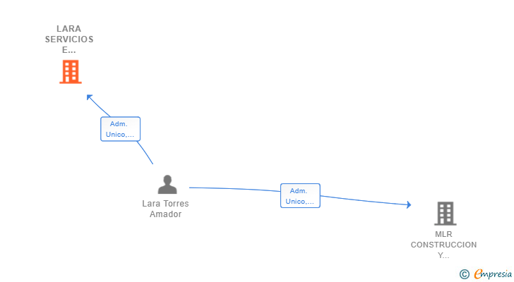 Vinculaciones societarias de LARA SERVICIOS E INFRAESTRUCTURAS SL