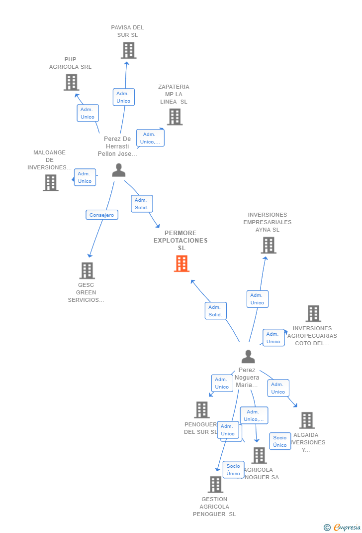 Vinculaciones societarias de PERMORE EXPLOTACIONES SL
