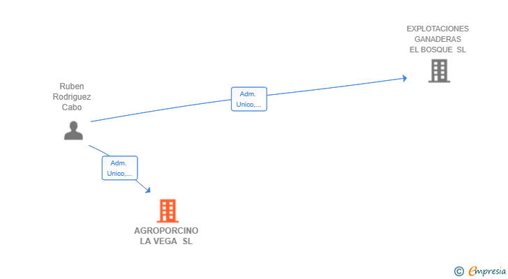 Vinculaciones societarias de AGROPORCINO LA VEGA SL